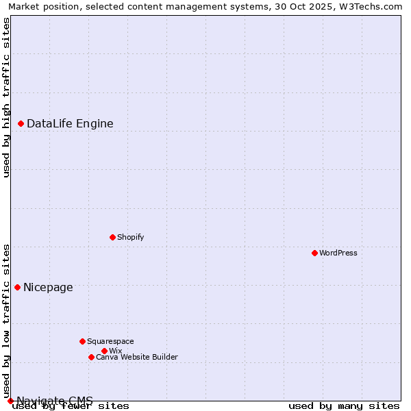 Market position of DataLife Engine vs. Nicepage vs. Navigate CMS