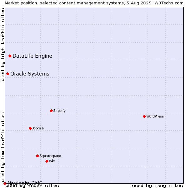 Market position of DataLife Engine vs. Oracle Systems vs. Navigate CMS