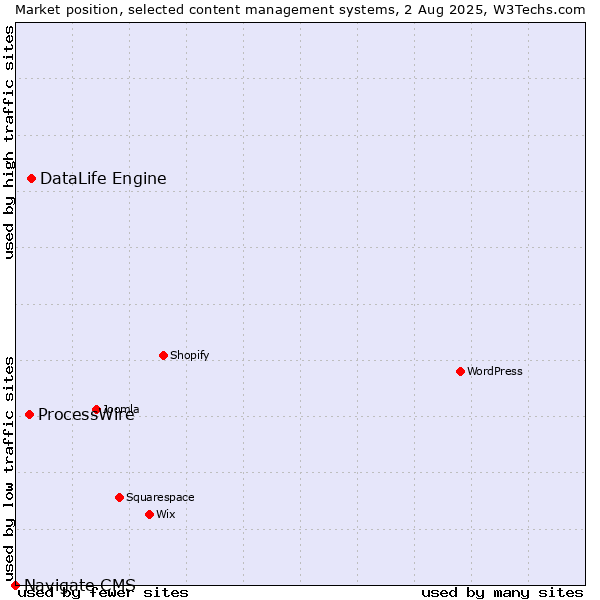 Market position of DataLife Engine vs. ProcessWire vs. Navigate CMS