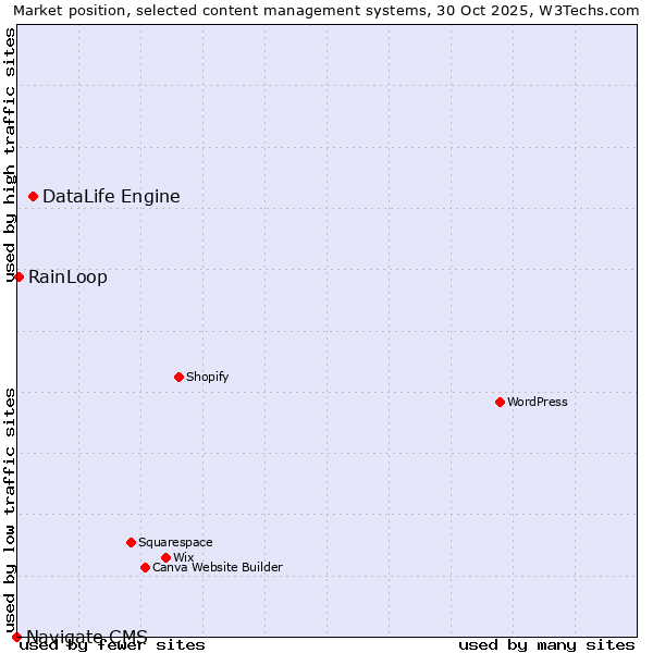 Market position of DataLife Engine vs. RainLoop vs. Navigate CMS