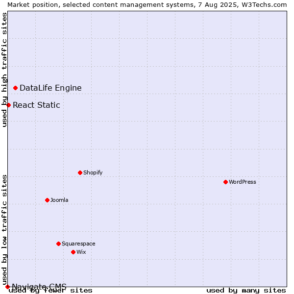 Market position of DataLife Engine vs. React Static vs. Navigate CMS