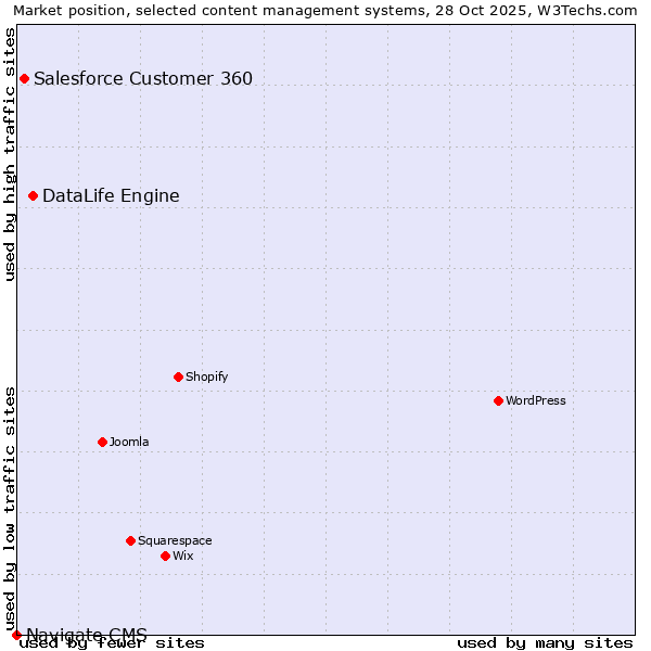 Market position of DataLife Engine vs. Salesforce Customer 360 vs. Navigate CMS