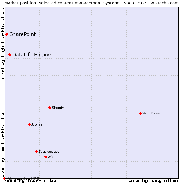 Market position of DataLife Engine vs. SharePoint vs. Navigate CMS