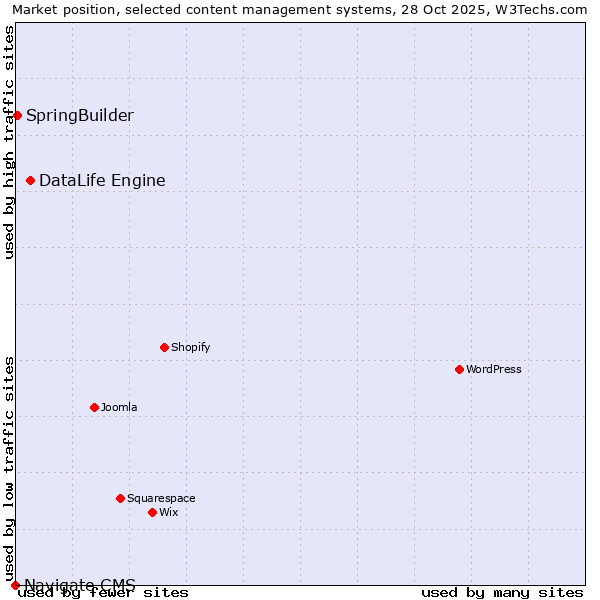 Market position of DataLife Engine vs. SpringBuilder vs. Navigate CMS