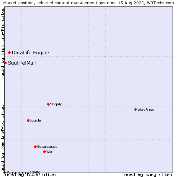 Market position of DataLife Engine vs. SquirrelMail vs. Navigate CMS