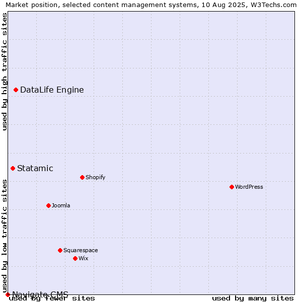 Market position of DataLife Engine vs. Statamic vs. Navigate CMS