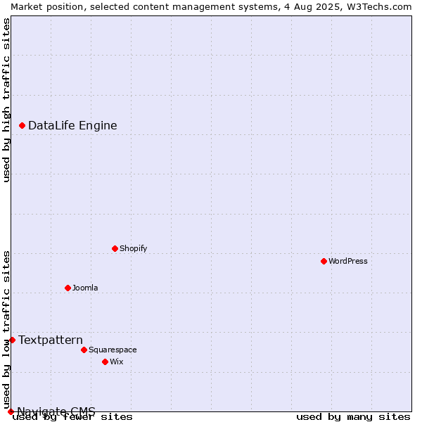 Market position of DataLife Engine vs. Textpattern vs. Navigate CMS