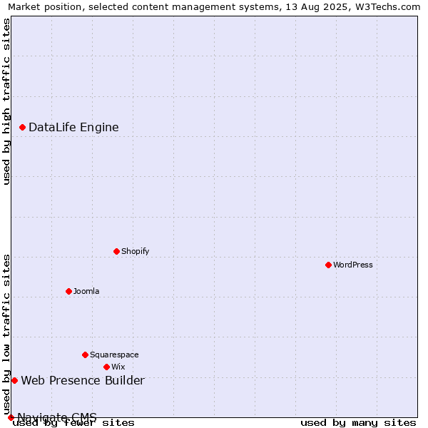Market position of DataLife Engine vs. Web Presence Builder vs. Navigate CMS