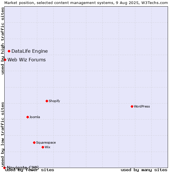 Market position of DataLife Engine vs. Web Wiz Forums vs. Navigate CMS