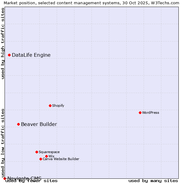 Market position of Beaver Builder vs. DataLife Engine vs. Navigate CMS