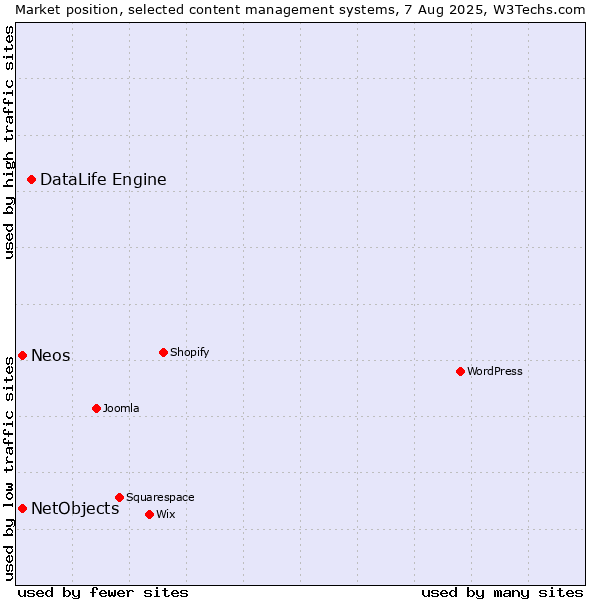Market position of DataLife Engine vs. NetObjects vs. Neos