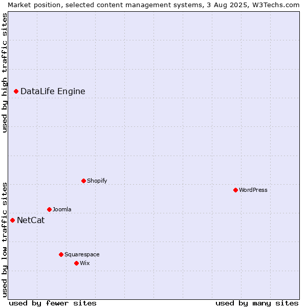 Market position of DataLife Engine vs. NetCat