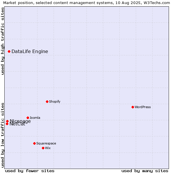 Market position of DataLife Engine vs. Nicepage vs. NetCat