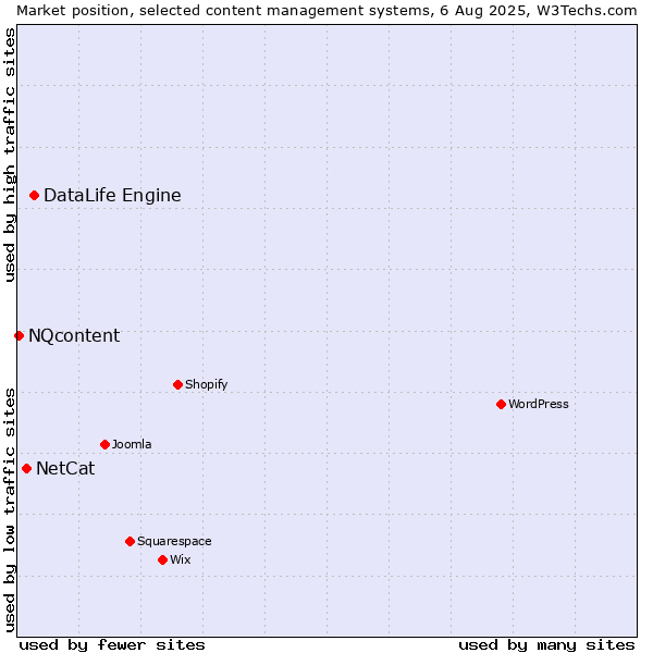 Market position of DataLife Engine vs. NetCat vs. NQcontent