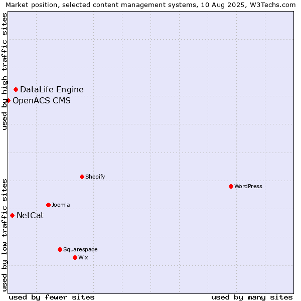 Market position of DataLife Engine vs. NetCat vs. OpenACS CMS