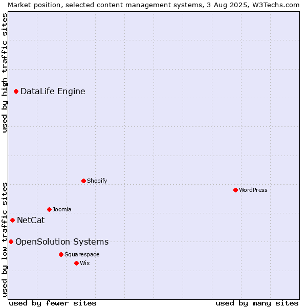 Market position of DataLife Engine vs. NetCat vs. OpenSolution Systems