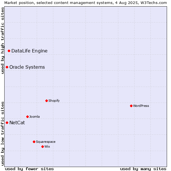 Market position of DataLife Engine vs. Oracle Systems vs. NetCat