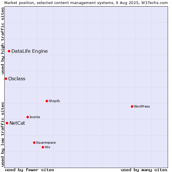 Market position of DataLife Engine vs. NetCat vs. Osclass