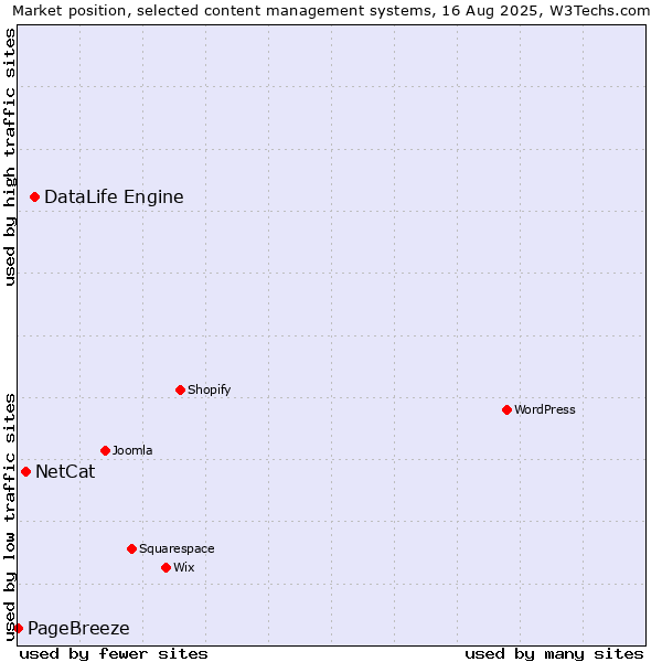 Market position of DataLife Engine vs. NetCat vs. PageBreeze