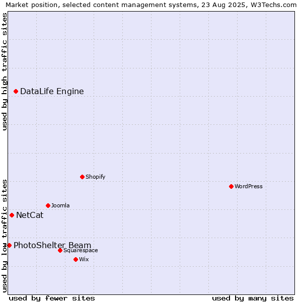 Market position of DataLife Engine vs. NetCat vs. PhotoShelter Beam