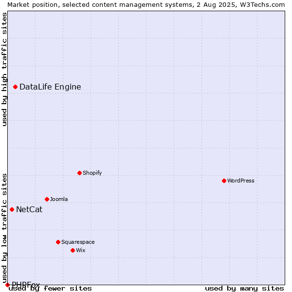 Market position of DataLife Engine vs. NetCat vs. PHPFox
