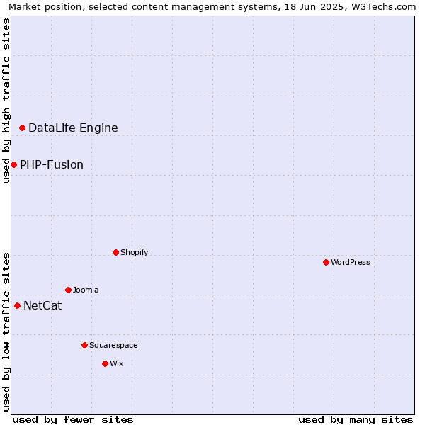 Market position of DataLife Engine vs. NetCat vs. PHP-Fusion