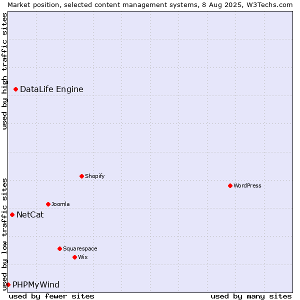 Market position of DataLife Engine vs. NetCat vs. PHPMyWind