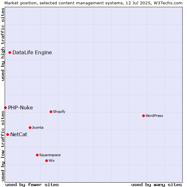 Market position of DataLife Engine vs. NetCat vs. PHP-Nuke