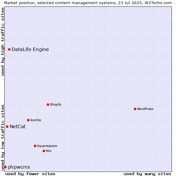 Market position of DataLife Engine vs. NetCat vs. phpwcms