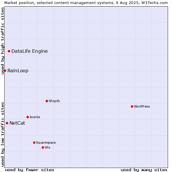 Market position of DataLife Engine vs. NetCat vs. RainLoop