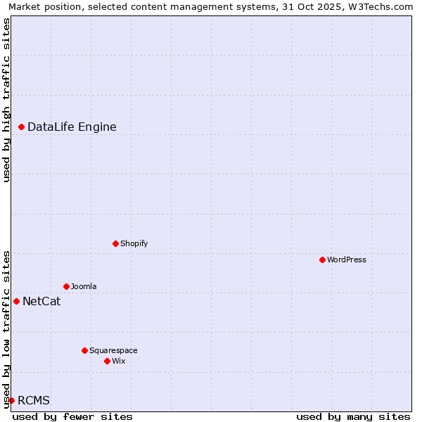 Market position of DataLife Engine vs. NetCat vs. RCMS