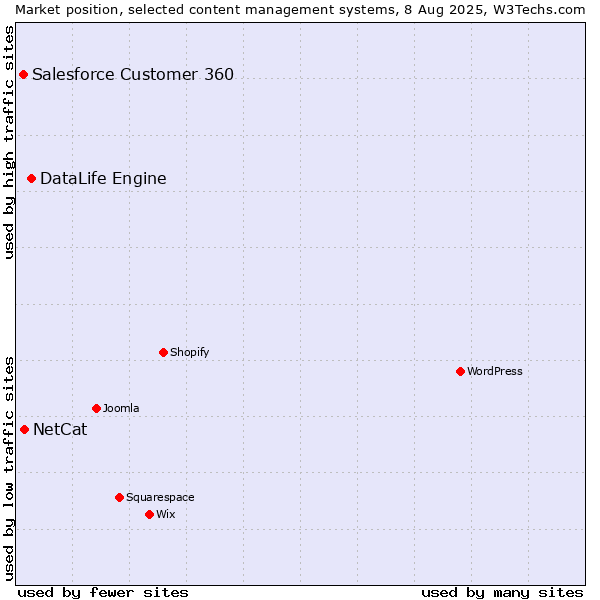 Market position of DataLife Engine vs. NetCat vs. Salesforce Customer 360