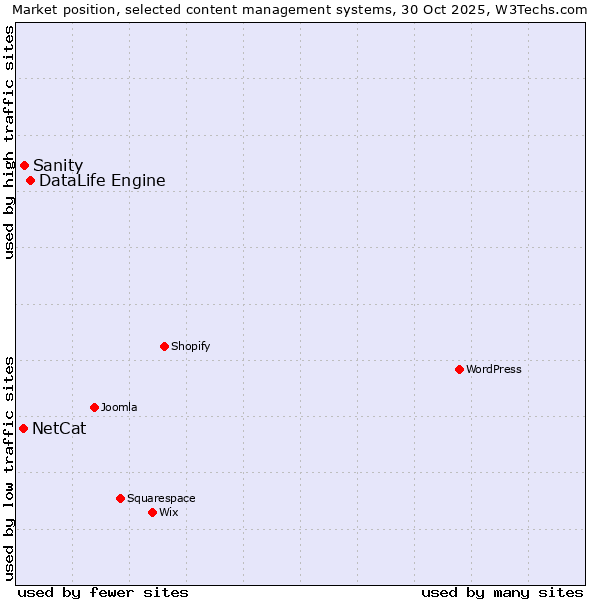 Market position of DataLife Engine vs. Sanity vs. NetCat