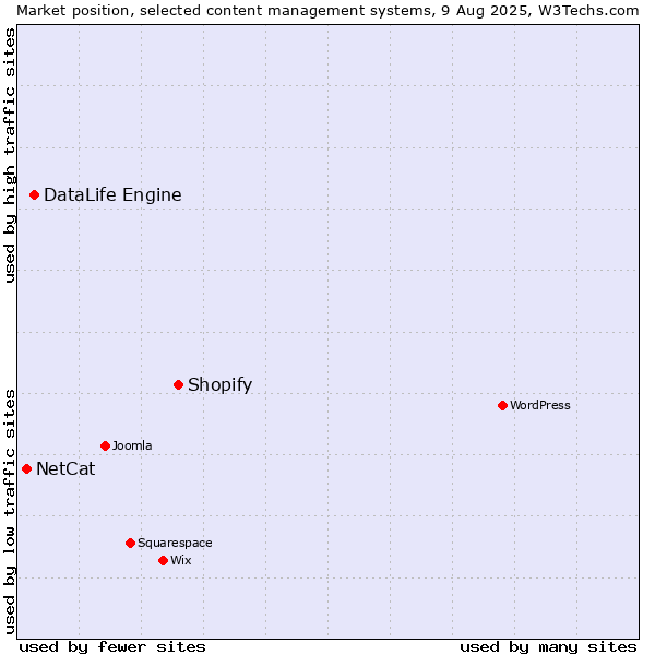 Market position of Shopify vs. DataLife Engine vs. NetCat