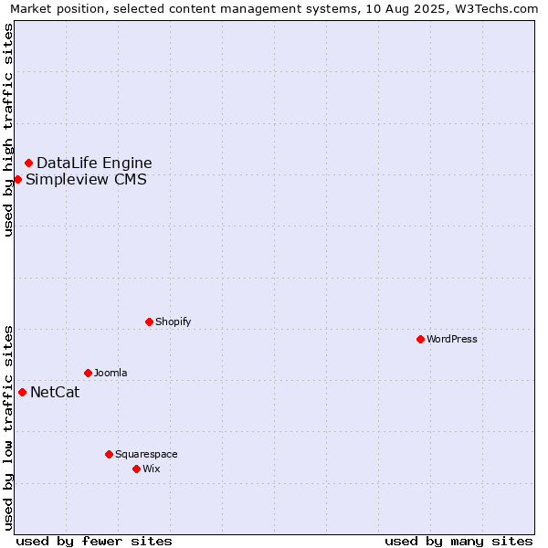 Market position of DataLife Engine vs. NetCat vs. Simpleview CMS