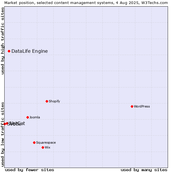 Market position of DataLife Engine vs. NetCat vs. Svbtle