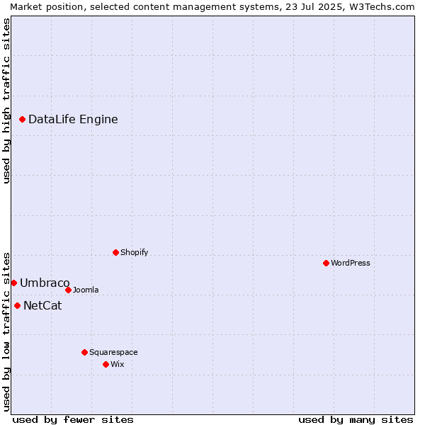 Market position of DataLife Engine vs. NetCat vs. Umbraco