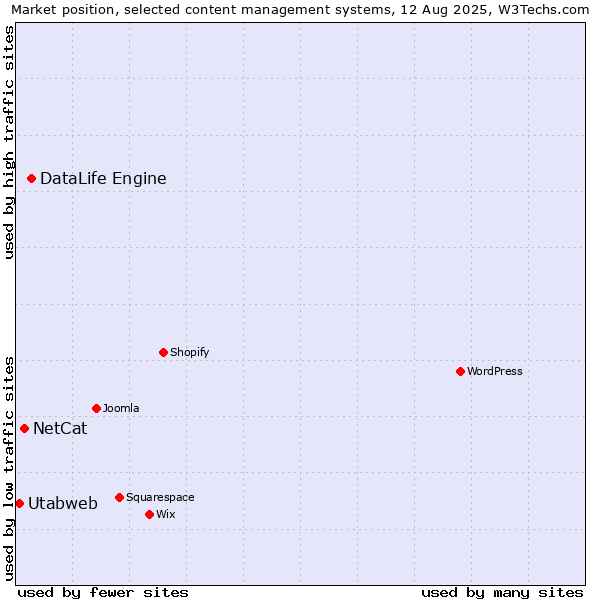 Market position of DataLife Engine vs. NetCat vs. Utabweb