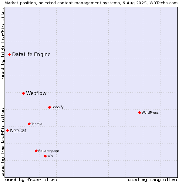 Market position of Webflow vs. DataLife Engine vs. NetCat