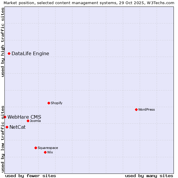 Market position of DataLife Engine vs. NetCat vs. WebHare CMS