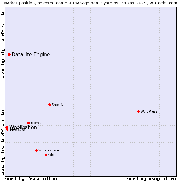 Market position of DataLife Engine vs. NetCat vs. Weblication