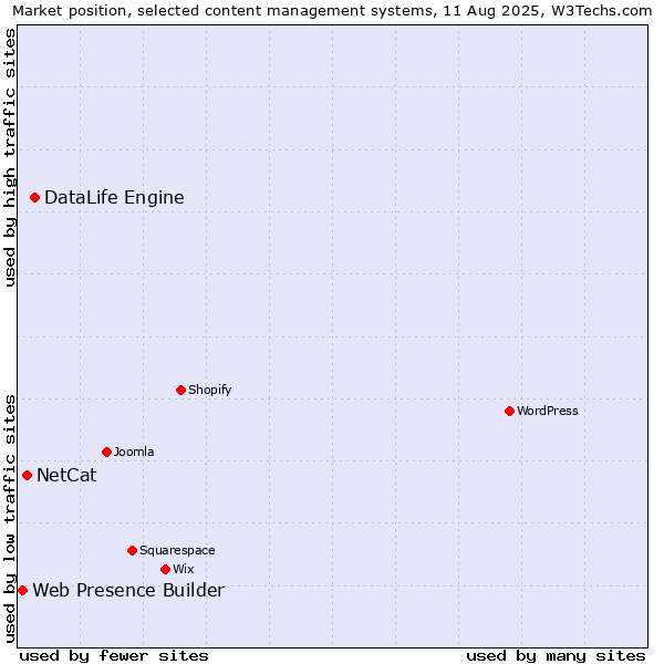 Market position of DataLife Engine vs. NetCat vs. Web Presence Builder