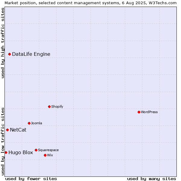 Market position of DataLife Engine vs. NetCat vs. Hugo Blox