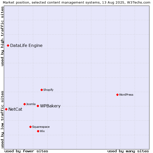 Market position of WPBakery vs. DataLife Engine vs. NetCat