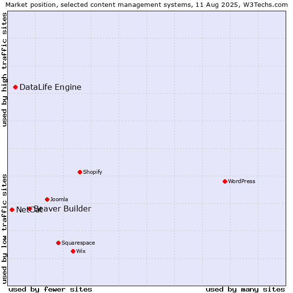 Market position of Beaver Builder vs. DataLife Engine vs. NetCat