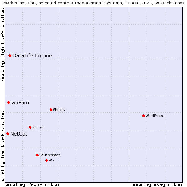 Market position of DataLife Engine vs. wpForo vs. NetCat
