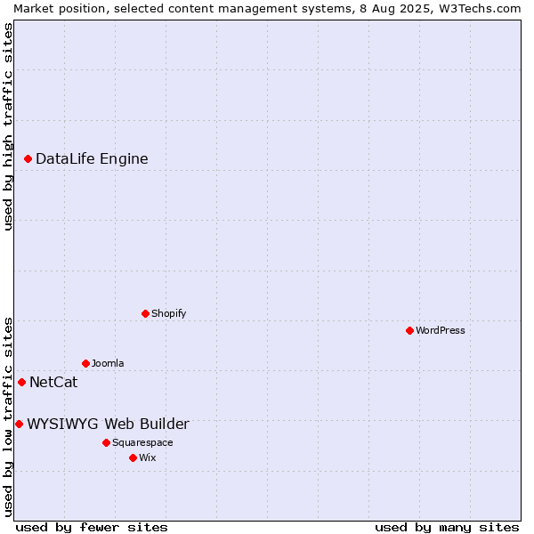 Market position of DataLife Engine vs. NetCat vs. WYSIWYG Web Builder
