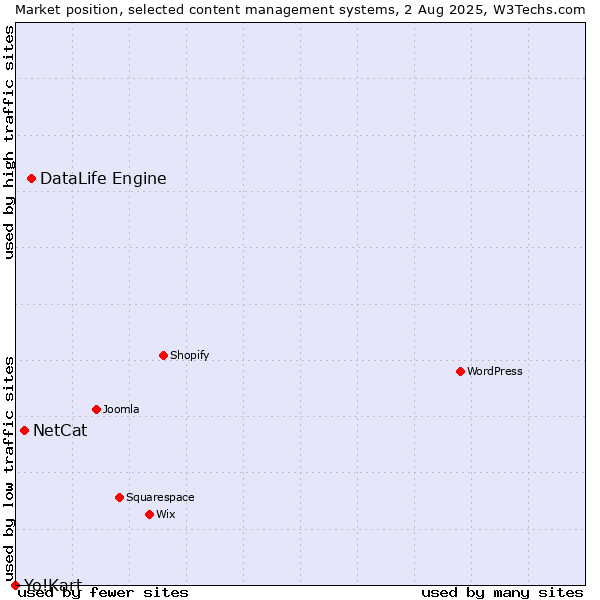 Market position of DataLife Engine vs. NetCat vs. Yo!Kart