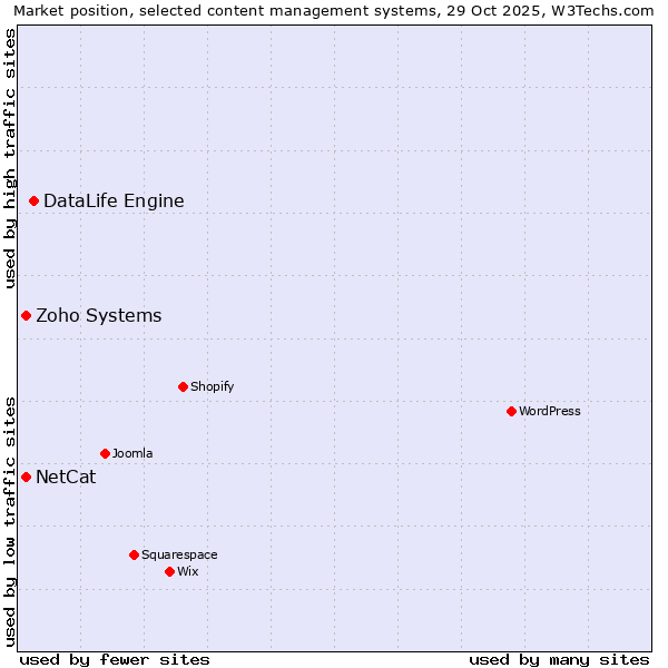 Market position of DataLife Engine vs. NetCat vs. Zoho Systems