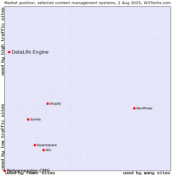 Market position of DataLife Engine vs. Netgenerator CMS